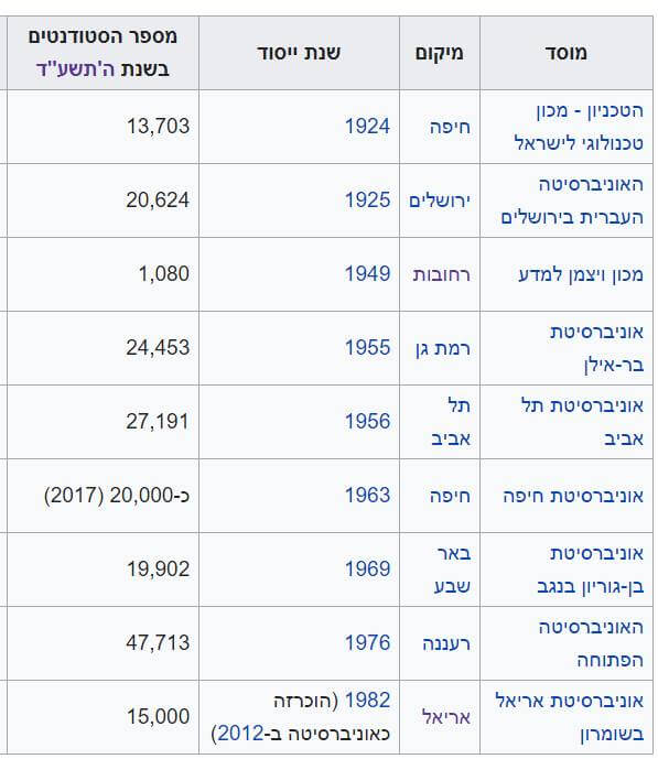 תמונה- רפאל אוניברסיטאות- חלק א - עושים נדלן